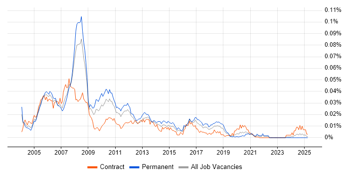 Job vacancy trend for Movex in the UK