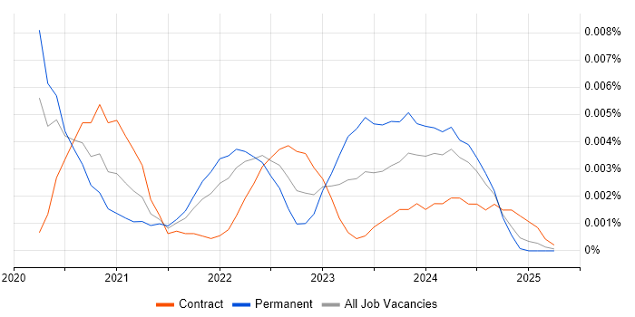 Job vacancy trend for mParticle in the UK Job vacancy trend for mParticle in the UK