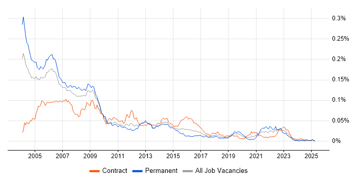 Job vacancy trend for MPEG in the UK