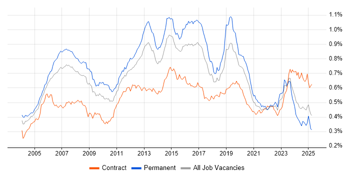 Job vacancy trend for MPLS in the UK