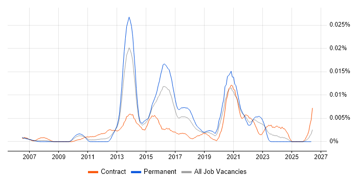 mPOS job vacancy trend in the UK