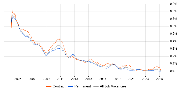 Job vacancy trend for MQSeries in the UK