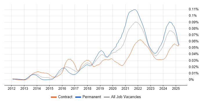 Job vacancy trend for MQTT in the UK