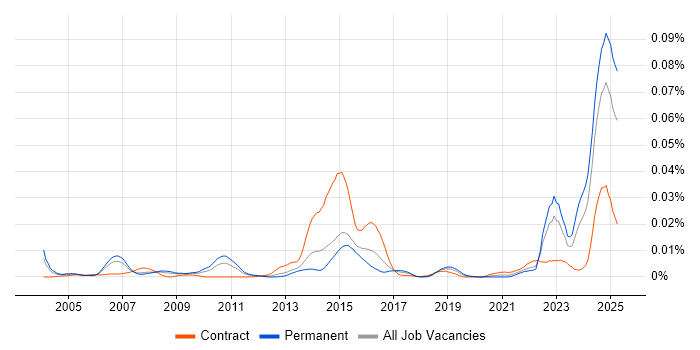 Job vacancy trend for MRICS in the UK Job vacancy trend for MRICS in the UK