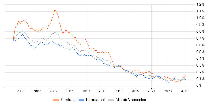 Job vacancy trend for MS Access in the UK