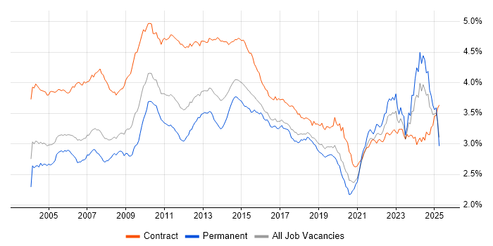 Job vacancy trend for Microsoft Excel in the UK Job vacancy trend for Microsoft Excel in the UK