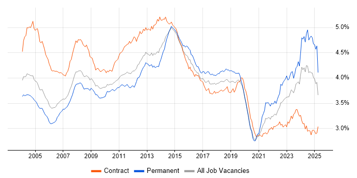 Job vacancy trend for Microsoft Office in the UK Job vacancy trend for Microsoft Office in the UK