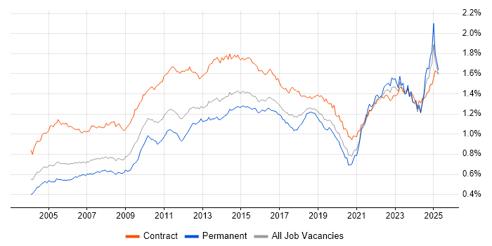 Job vacancy trend for Microsoft PowerPoint in the UK Job vacancy trend for Microsoft PowerPoint in the UK