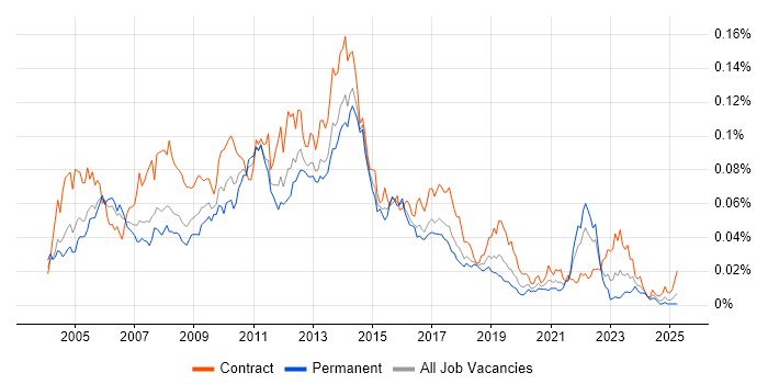 Job vacancy trend for MS Project Server in the UK Job vacancy trend for MS Project Server in the UK