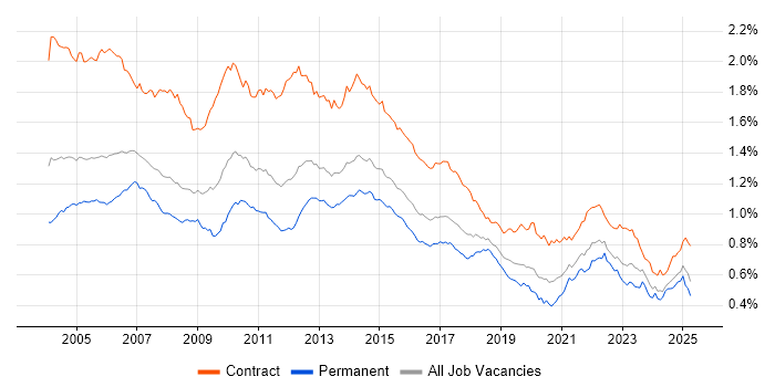 Job vacancy trend for Microsoft Project in the UK