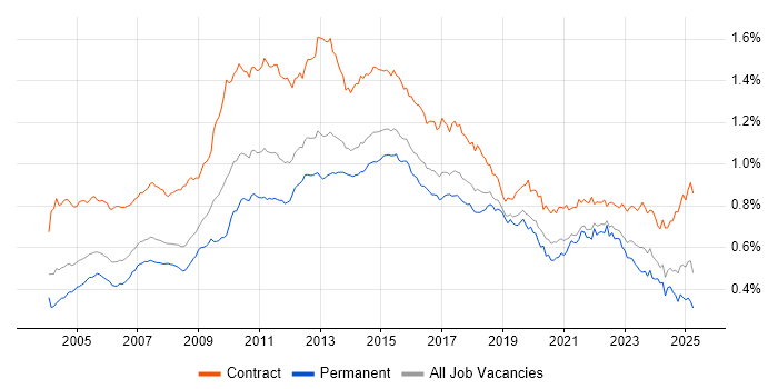 Job vacancy trend for MS Visio in the UK