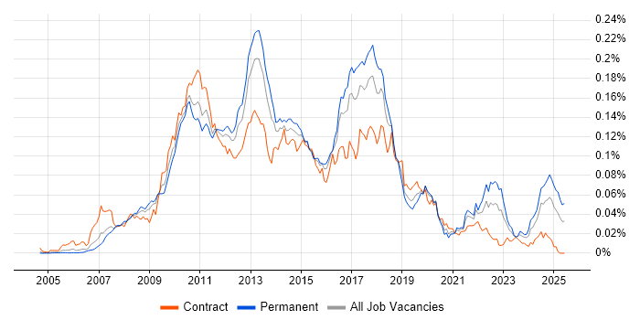 Job vacancy trend for MSBuild in the UK