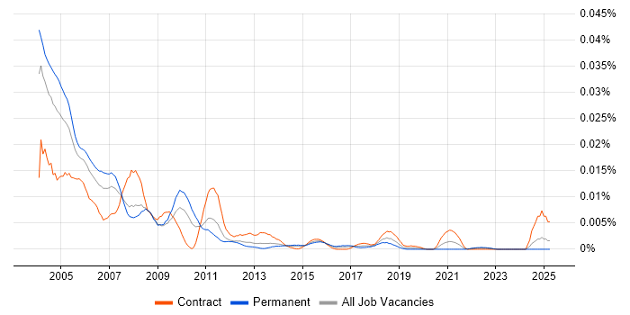 Job vacancy trend for MSDE in the UK Job vacancy trend for MSDE in the UK