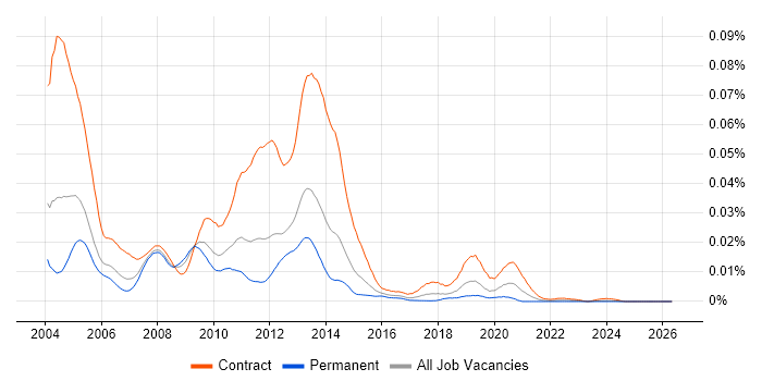 MSI Packager job vacancy trend in the UK