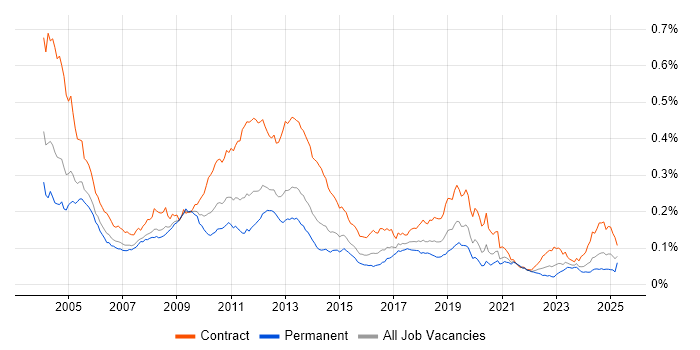 Job vacancy trend for MSI in the UK Job vacancy trend for MSI in the UK