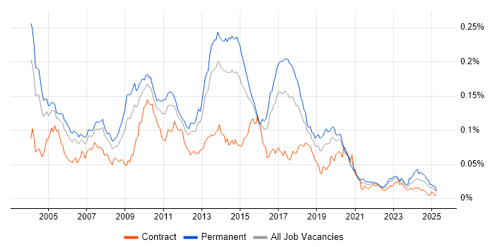 Job vacancy trend for MSMQ in the UK Job vacancy trend for MSMQ in the UK