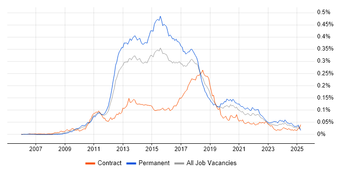 Job vacancy trend for MSTest in the UK Job vacancy trend for MSTest in the UK