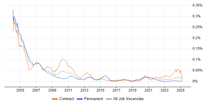 Job vacancy trend for MTS in the UK