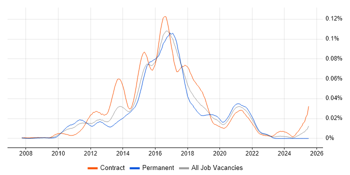 Job vacancy trend for Mule ESB in the UK Job vacancy trend for Mule ESB in the UK