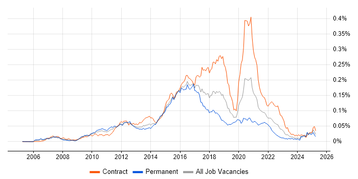 Job vacancy trend for Mule in the UK