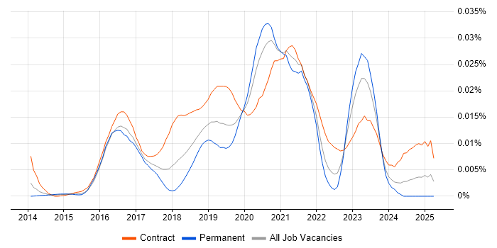 Job vacancy trend for MuleSoft Architect in the UK Job vacancy trend for MuleSoft Architect in the UK