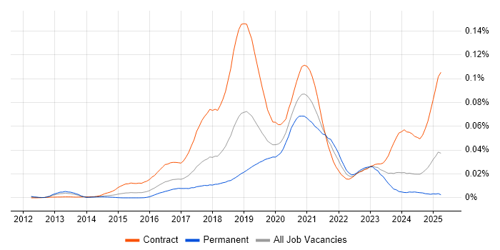 Job vacancy trend for MuleSoft Developer in the UK Job vacancy trend for MuleSoft Developer in the UK