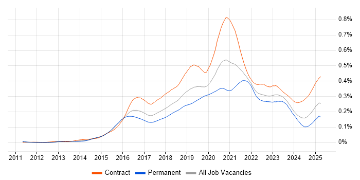 Job vacancy trend for MuleSoft in the UK