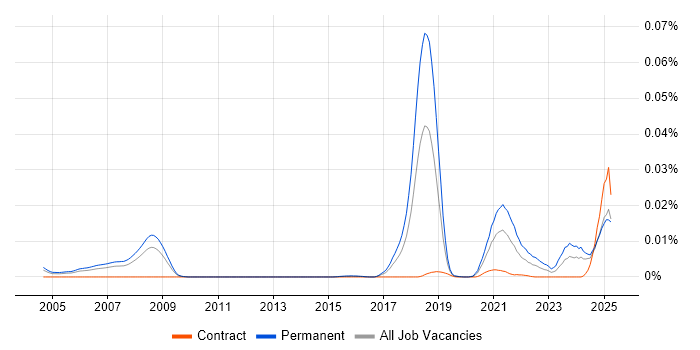 Job vacancy trend for Multi-Agent System in the UK Job vacancy trend for Multi-Agent System in the UK