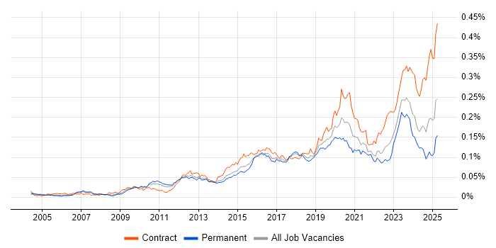 Job vacancy trend for Multi-Factor Authentication in the UK Job vacancy trend for Multi-Factor Authentication in the UK