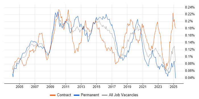 Job vacancy trend for Multicast in the UK Job vacancy trend for Multicast in the UK