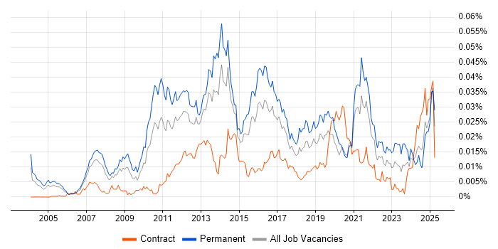 Job vacancy trend for Multichannel Marketing in the UK Job vacancy trend for Multichannel Marketing in the UK