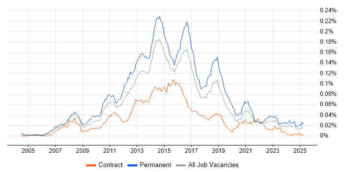 Job vacancy trend for Multichannel Retail in the UK Job vacancy trend for Multichannel Retail in the UK