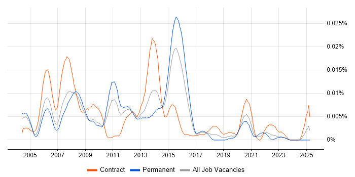 Job vacancy trend for MultiFonds in the UK