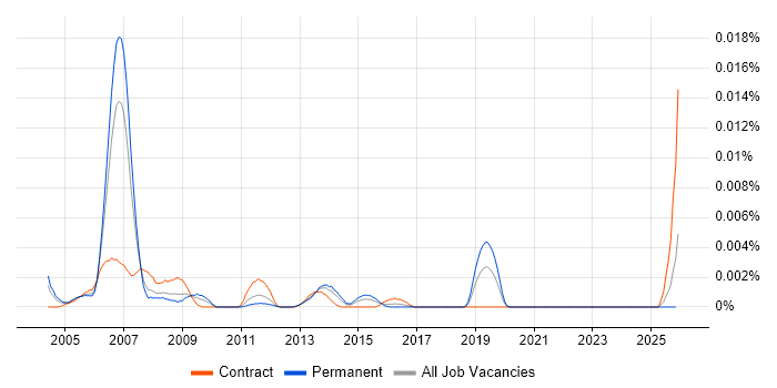 Multimedia Analyst job vacancy trend in the UK