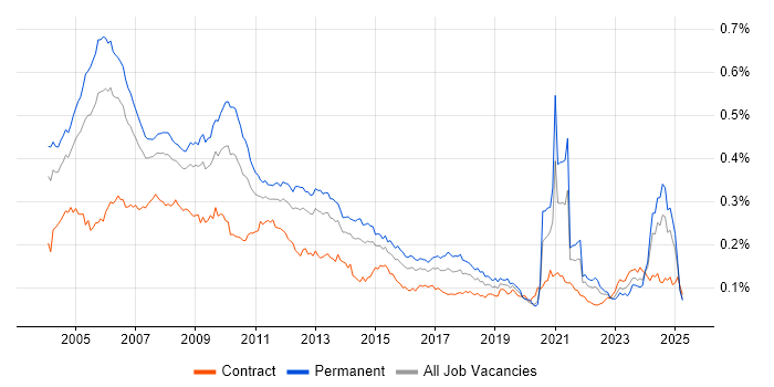 Job vacancy trend for Multimedia in the UK Job vacancy trend for Multimedia in the UK