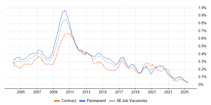 Job vacancy trend for Multithreaded Programming in the UK Job vacancy trend for Multithreaded Programming in the UK