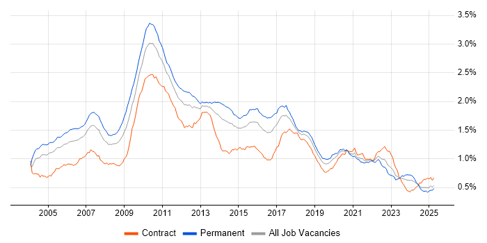Job vacancy trend for Multithreading in the UK Job vacancy trend for Multithreading in the UK