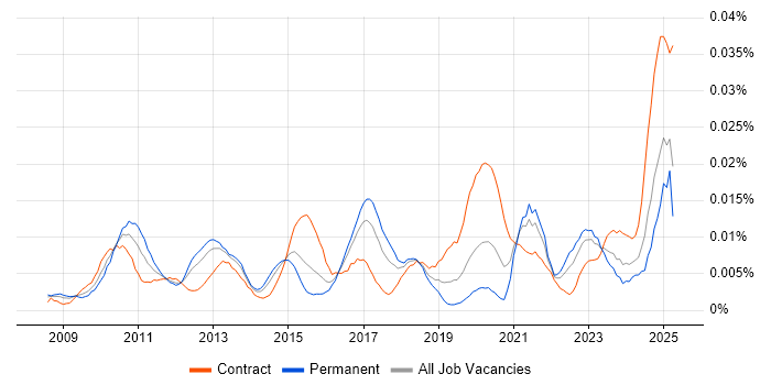 Job vacancy trend for Multi-touch in the UK