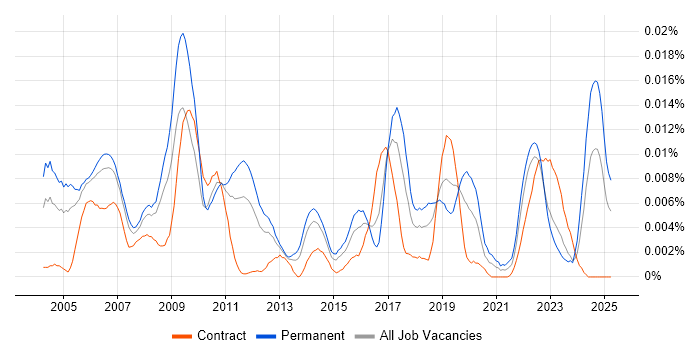Job vacancy trend for Multivariate Analysis in the UK Job vacancy trend for Multivariate Analysis in the UK
