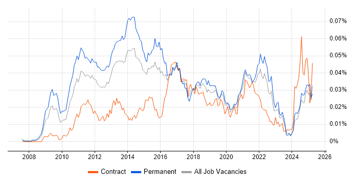 Job vacancy trend for Multivariate Testing in the UK Job vacancy trend for Multivariate Testing in the UK