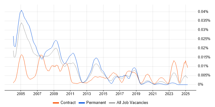 Job vacancy trend for MUMPS in the UK Job vacancy trend for MUMPS in the UK