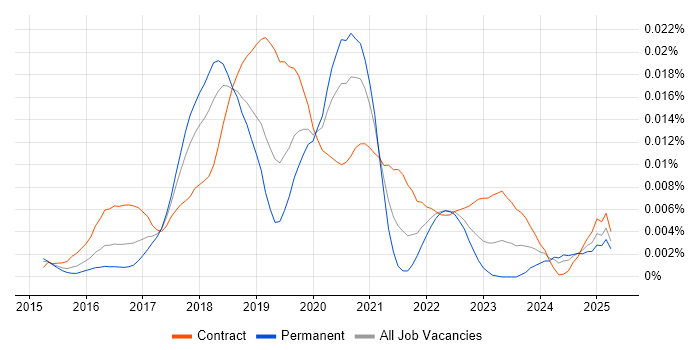Job vacancy trend for MUnit in the UK