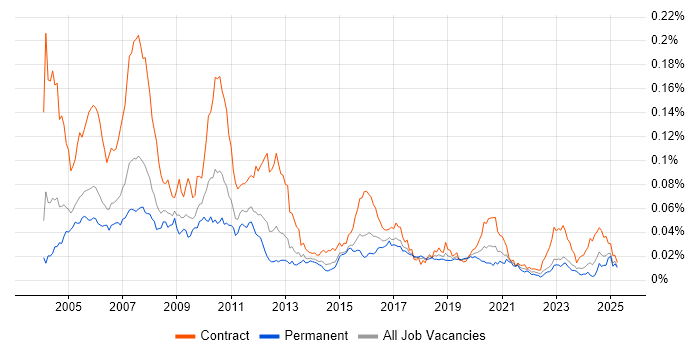 Job vacancy trend for Murex Analyst in the UK