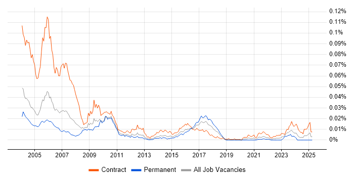 Job vacancy trend for Murex Consultant in the UK Job vacancy trend for Murex Consultant in the UK