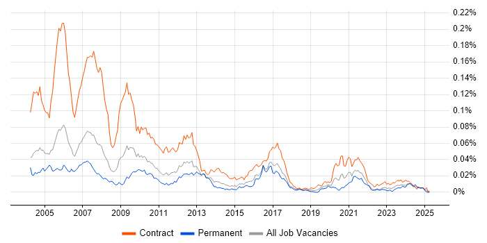 Job vacancy trend for Murex Developer in the UK Job vacancy trend for Murex Developer in the UK
