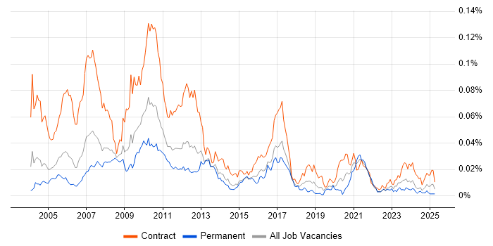 Job vacancy trend for Murex MxML in the UK Job vacancy trend for Murex MxML in the UK