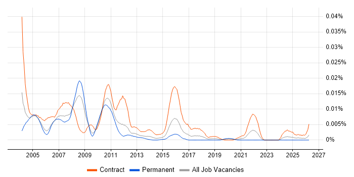 Murex Project Manager job vacancy trend in the UK