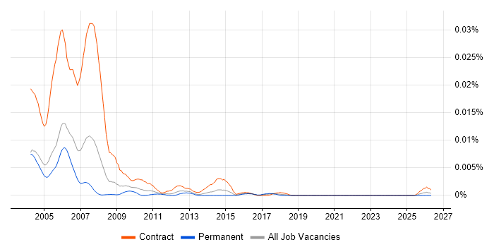Murex Support Consultant job vacancy trend in the UK