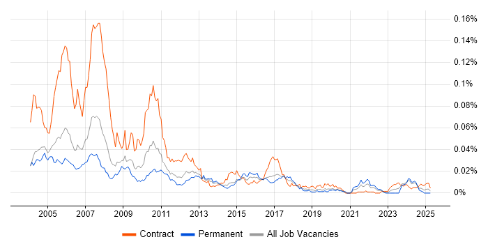 Job vacancy trend for Murex Support in the UK Job vacancy trend for Murex Support in the UK