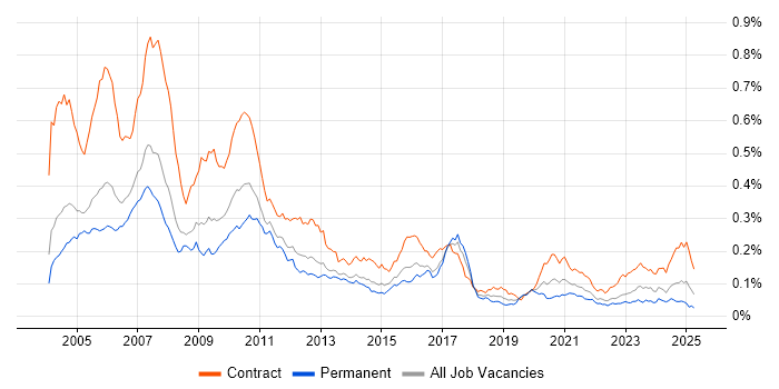 Job vacancy trend for Murex in the UK Job vacancy trend for Murex in the UK